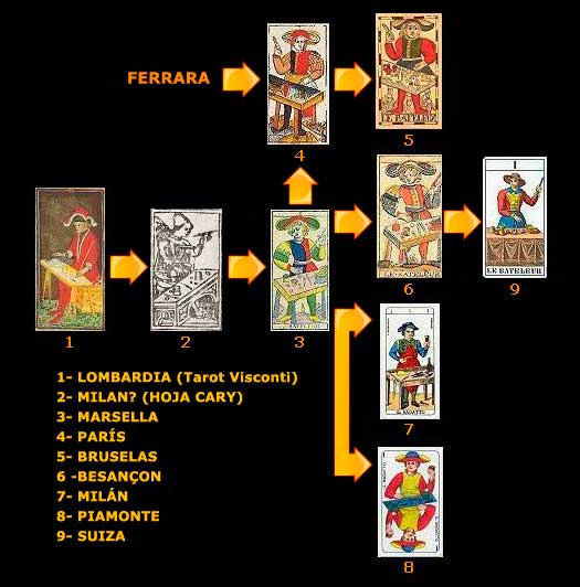 Evolucin del Tarot segn el Arcano I, El Mago, en modelos del grupo C